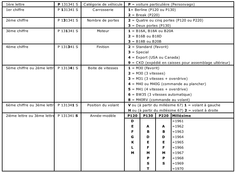 Identification d’un véhicule par le numéro de série Blog sur les voitures